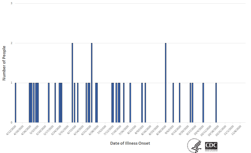 Epi curve of people infected with the outbreak strain of Salmonella, by date of illness onset, as of November 10, 2020