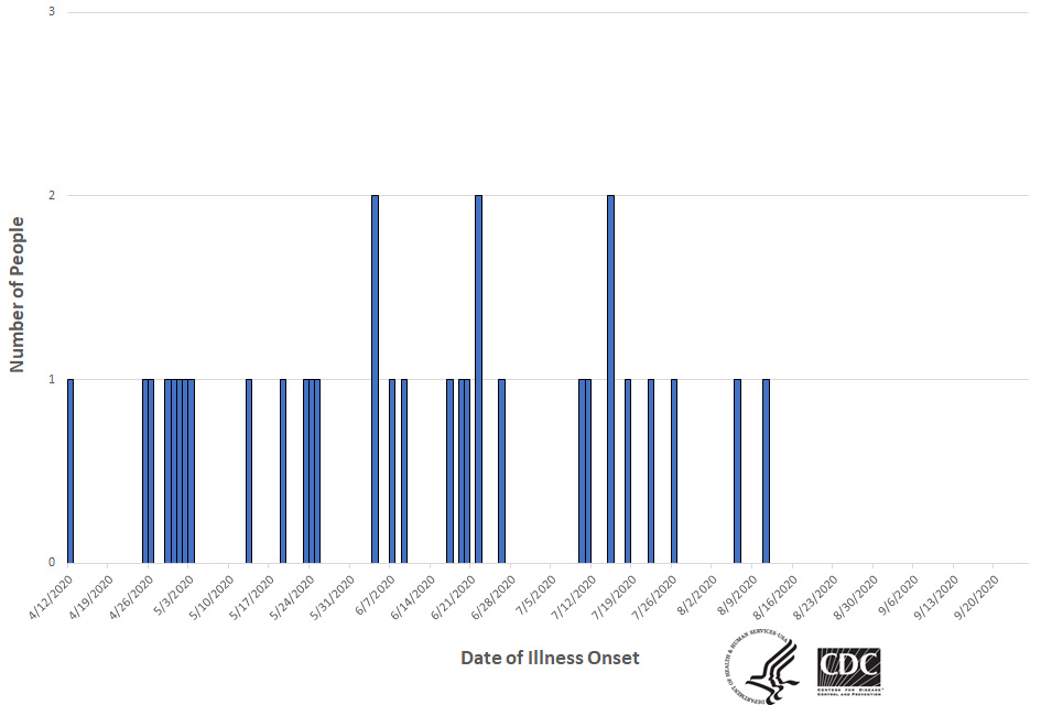 Epi curve of people infected with the outbreak strain of Salmonella, by date of illness onset, as of September 22, 2020