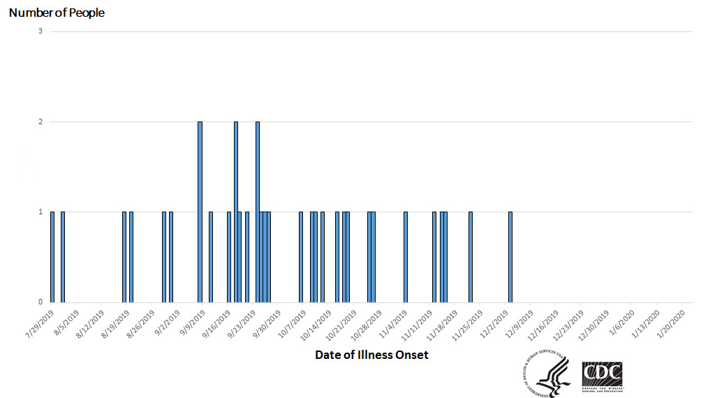 Epi curve of people infected with the outbreak strain of Salmonella, by date of illness onset, as of January 22, 2020.