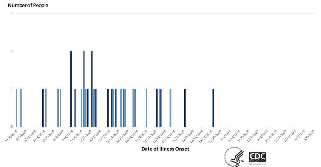 Epi curve of people infected with the outbreak strain of Salmonella, by date of illness onset, as of March 13, 2020.