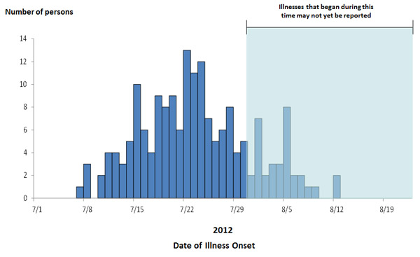 August 22, 2012 Epi Curve: Persons infected with the outbreak strains of Salmonella Typhimurium and Salmonella Newport, by date of illness onset