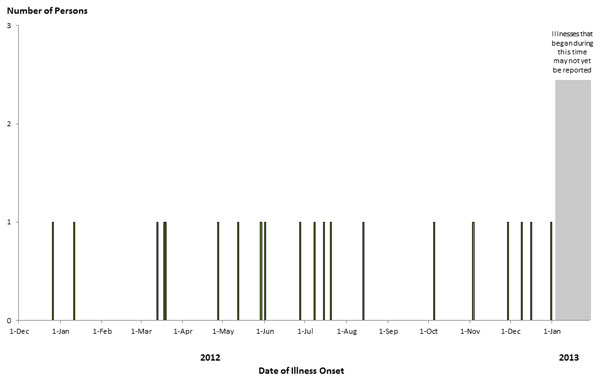 Epi Curve: January 31, 2013--Persons infected with the outbreak strain of Salmonella Typhimurium, by date of illness onset