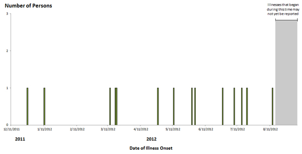 Epi Curve: September 5, 2012--Persons infected with the outbreak strain of Salmonella Typhimurium, by date of illness onset