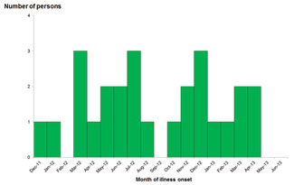 Epi Curve: Final--Persons infected with the outbreak strain of Salmonella Typhimurium, by date of illness onset