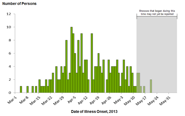 June 6, 2013 Epi Curve: Persons infected with the outbreak strain of Salmonella Typhimurium, by date of illness onset