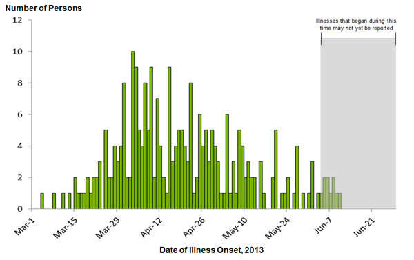 June 28, 2013 Epi Curve: Persons infected with the outbreak strain of Salmonella Typhimurium, by date of illness onset