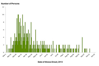 Final Epi Curve: Persons infected with the outbreak strain of Salmonella Typhimurium, by date of illness onset