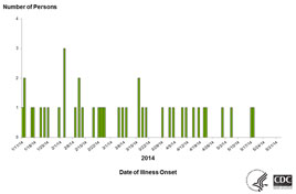 Persons infected with the outbreak strains of Salmonella Typhimurium, by state