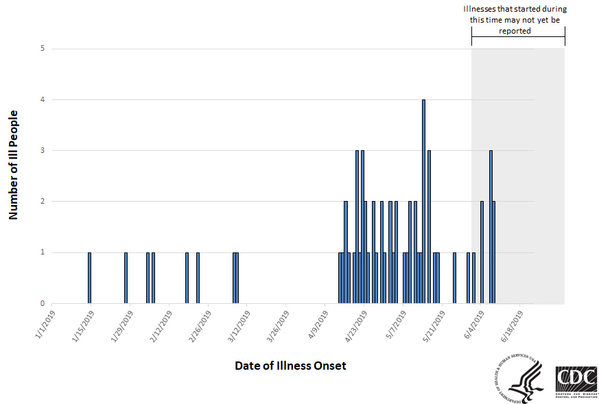 Epi curve of people infected with the outbreak strain of Salmonella, by date of illness onset, as of June 28, 2019