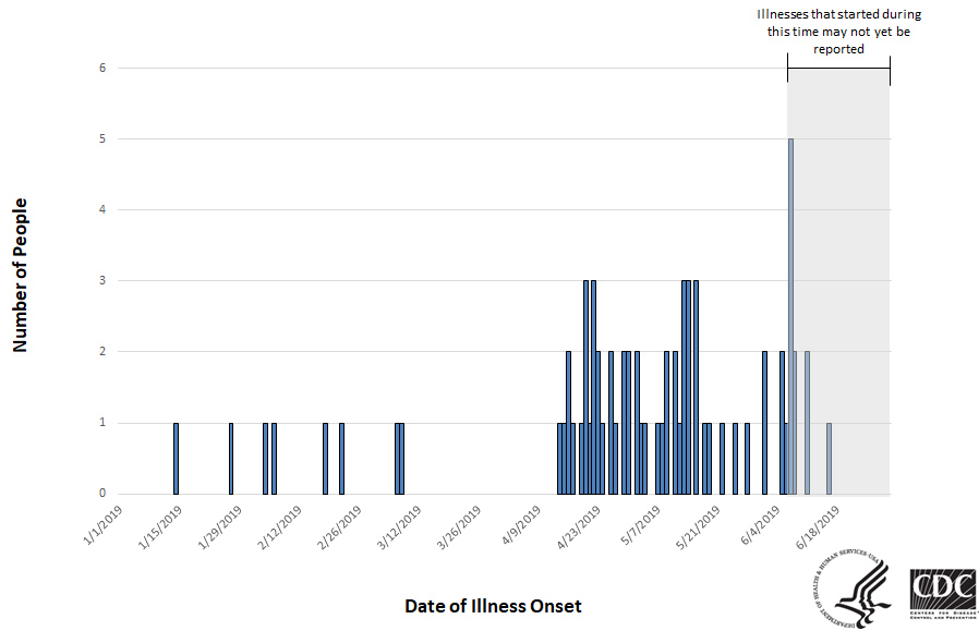 Epi curve of people infected with the outbreak strain of Salmonella, by date of illness onset, as of July 5, 2019