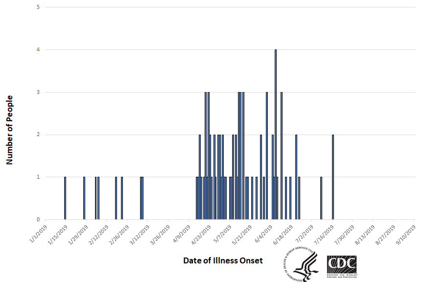 Epi curve of people infected with the outbreak strain of Salmonella, by date of illness onset, as of September 5, 2019