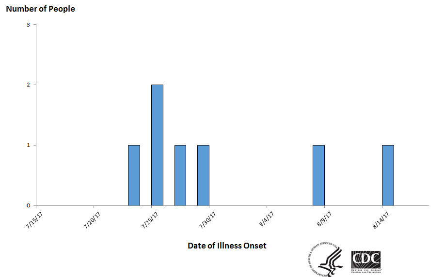 People infected with the outbreak strain of Salmonella Urbana, by date of illness onset*, October 30, 2017