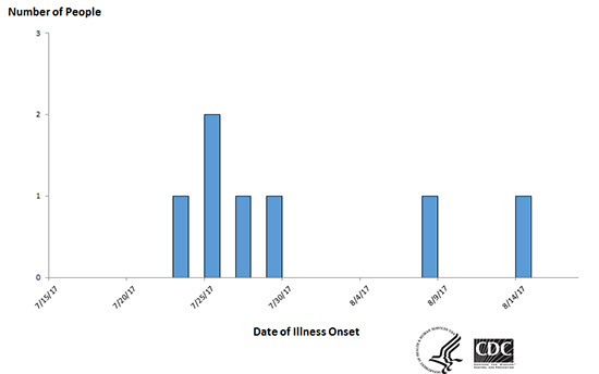 People infected with the outbreak strain of Salmonella Urbana, by date of illness onset*