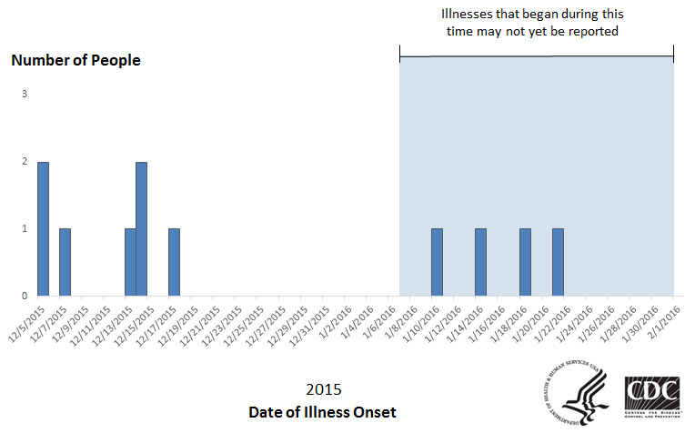 Epi Curve: People infected with the outbreak strain of Salmonella Virchow, by date of illness onset*