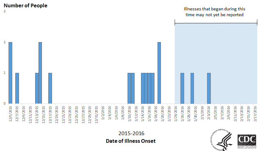 Epi Curve: People infected with the outbreak strain of Salmonella Virchow, by date of illness onset* as of February 17, 2016