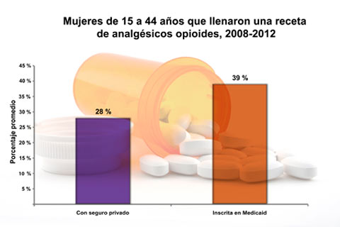Mujeres de 15 a 44 a%26ntilde;os que llenaron una receta de analg%26eacute;sicos opioides, 2008-2012