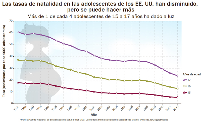 Infograf%26iacute;a: Las tasas de natalidad en las adolescentes de los EE.UU. han disminuido, pero se puede hacer m%26aacute;s.