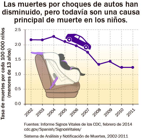 Las muertes por choques de autos han disminuido, pero todav%26iacute;a son una causa principal de muerte en los ni%26ntilde;os