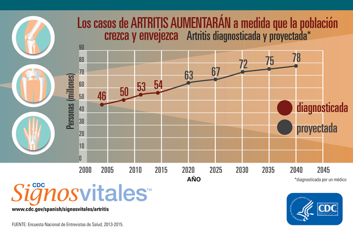 Infograf%26iacute;a: Los casos de ARTRITIS AUMENTAR%26Aacute;N a medida que la poblaci%26oacute;n crezca y envejezca.