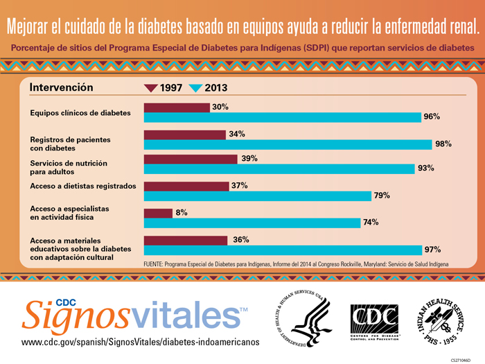 Infograf%26iacute;a: Mejorar el cuidado de la diabetes basado en equipos ayuda a reducir la enfermedad renal.