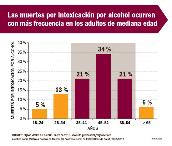 Infograf%26iacute;a: Las muertes por intoxicaci%26oacute;n por alcohol ocurren con m%26aacute;s frecuencia en los adultos de mediana edad