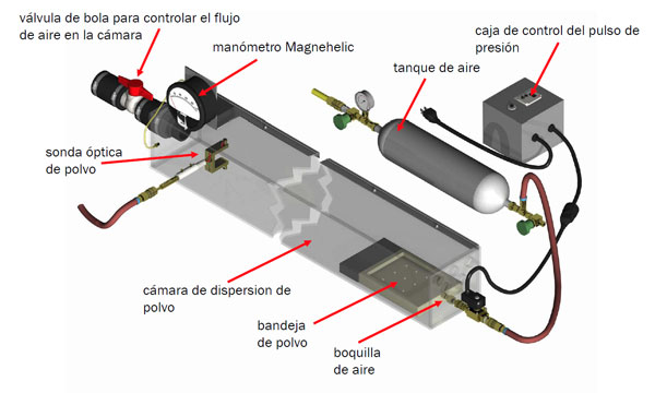 Figura 11: &ldquo;Dibujo de la c&aacute;mara de dispersi&oacute;n de polvo creada por NIOSH&rdquo;.