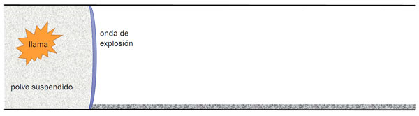 Figura 5: &ldquo;Figura que muestra que la onda de presi&oacute;n resultante (onda de explosi&oacute;n) de la ignici&oacute;n suspende el polvo de las superficies cercanas&rdquo;.