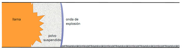 Figura 6: &ldquo;Figura que muestra la llama de la ignici&oacute;n, que enciende el polvo suspendido y crea otra onda de explosi&oacute;n que atrae m&aacute;s polvo&rdquo;.