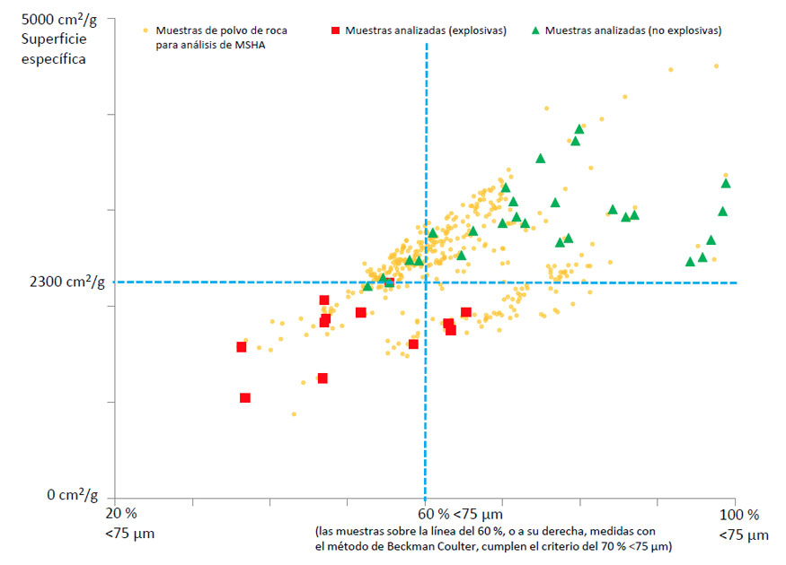 Figura 8: &ldquo;Gr&aacute;fica que muestra que algunas muestras de polvo de roca cumplen el requisito del 70 %26#37; %26lt;75&micro;m, pero que con una &aacute;rea de superficie de menos de 2300 cm2/g no tuvieron la capacidad de inertizar&rdquo;.