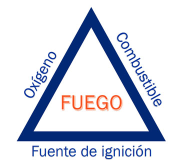 Figura 1: “Imagen que ilustra el triángulo del fuego, o los tres elementos necesarios para que se produzca fuego: combustible, oxígeno y una fuente de ignición”.