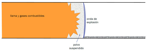 Figura 7: “Figura que muestra que se suspende y enciende más polvo. Este proceso se sigue repitiendo hasta que uno de los elementos del pentágono de las explosiones de polvo se elimina (figura 2)”.