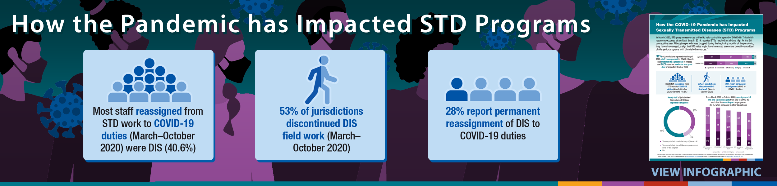 How the Pandemic has Impacted STD Programs