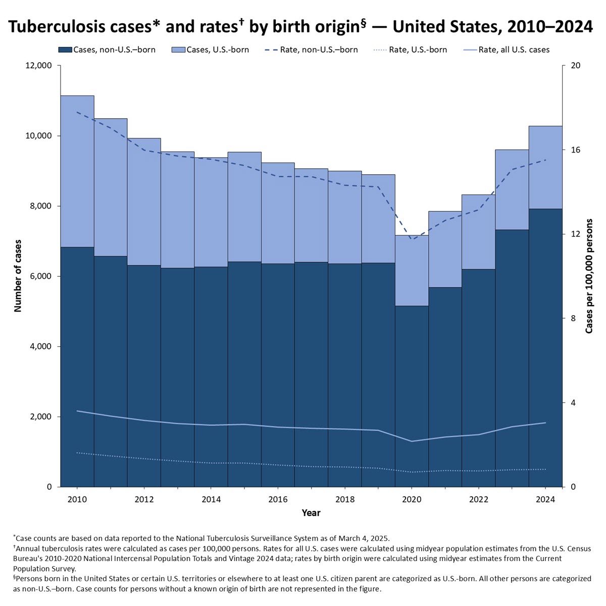 A stacked column chart of TB disease cases overlaid with rates by birth origin in the United States from 2010 to 2024.