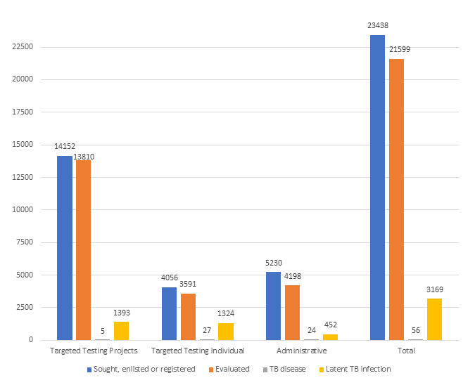 Figure 1. Persons who sought, enlisted, or registered for targeted testing by treatment disposition