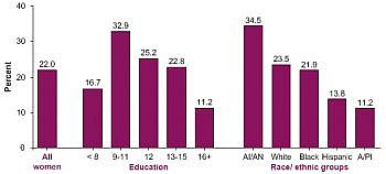 Prevalence of Current Smoking Among Women Aged 18 years or older, all women, by education (1998), and by race/ethnicity (1997-1998), United States.