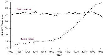 Age-adjusted death rates for lung cancer and breast cancer among women, United States, 1930-1997