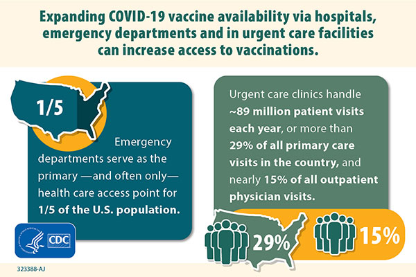 Expanding COVID-19 vaccine availability via hospitals, emergency departments and in urgent care facilities can increase access to vaccinations.