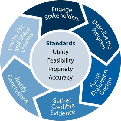 image for steps: engage stakeholders, describe the program, focus the evalutaion design, gather credible evidence, justify conclusions, ensure use and share lessons learned. Standards: utility, feasability, propriety, accuracy.