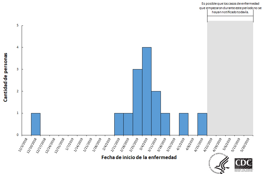 Personas infectadas por las cepas de este brote, por fecha de inicio de la enfermedad, 5-21-19