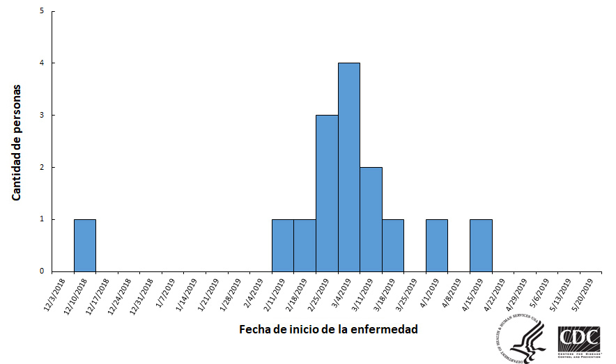 Personas infectadas por las cepas de este brote, por fecha de inicio de la enfermedad, 6-21-19