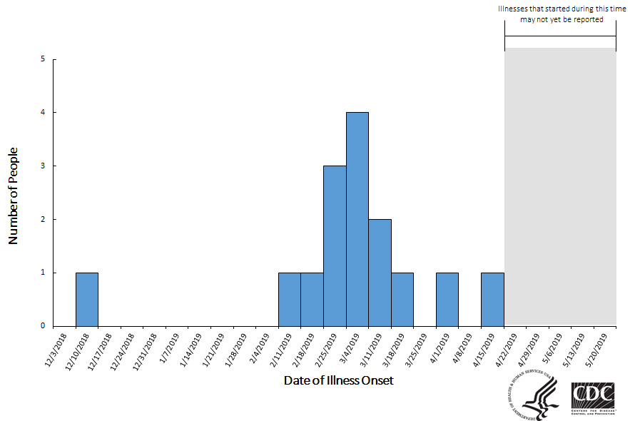 Epi curve of people infected with the outbreak strain of Salmonella, by date of illness onset, as of May 20, 2019