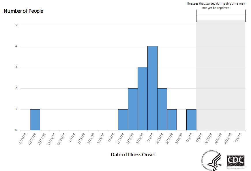 Epi curve of people infected with the outbreak strain of Salmonella, by date of illness onset, as of May 8, 2019