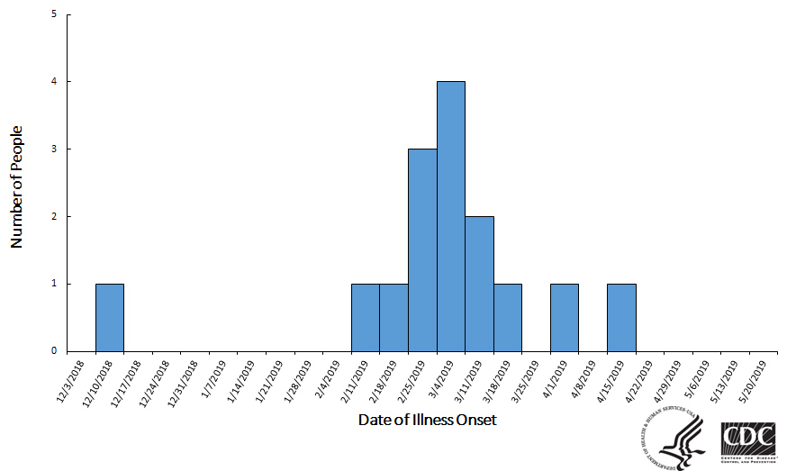 Epi curve of people infected with the outbreak strains, by date of illness onset, as of June 21, 2019