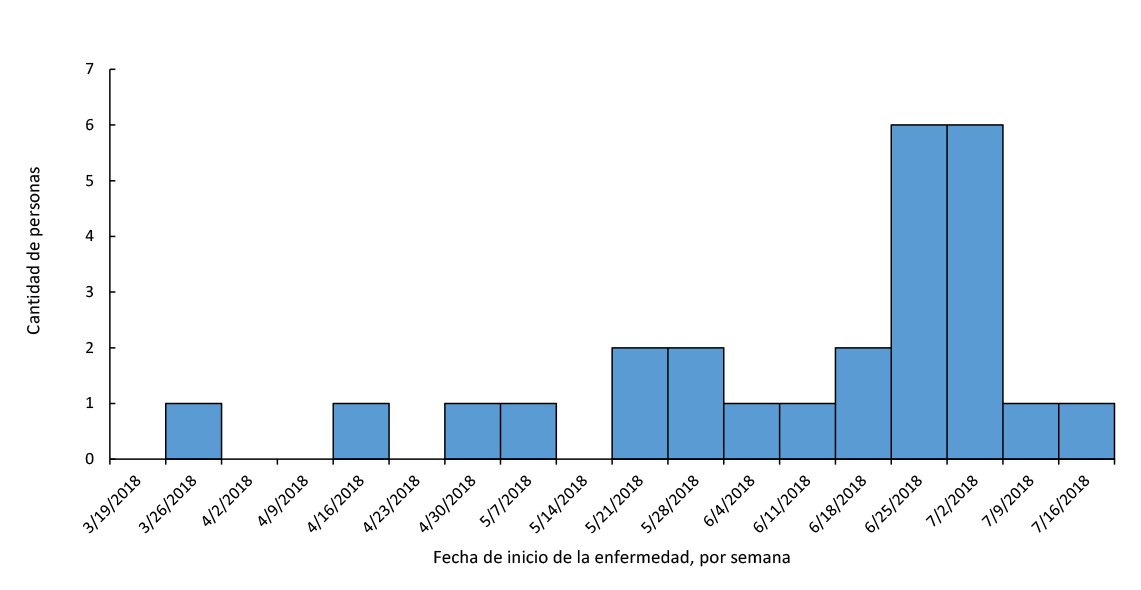 Personas con infecciones por Vibrio parahaemolyticus vinculadas al brote, por fecha del inicio de la enfermedad*, Septiembre 27, 2018