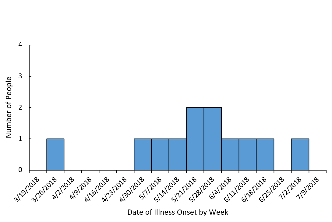 People infected with the outbreak strains of Salmonella, by date of illness onset*, July 16, 2018