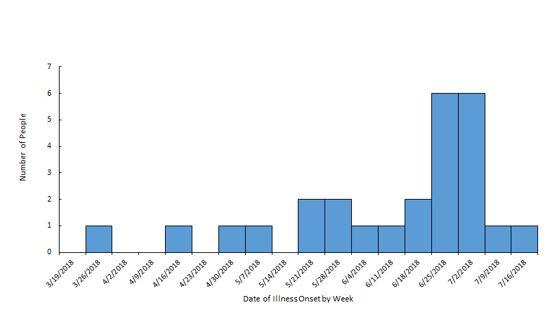 People infected with the outbreak strain of Vibrio, by date of illness onset*, September 18, 2018