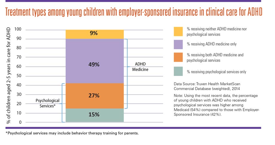 Graphic: Treatment types among young children with employer-sponsored insurance in clinical care for ADHD