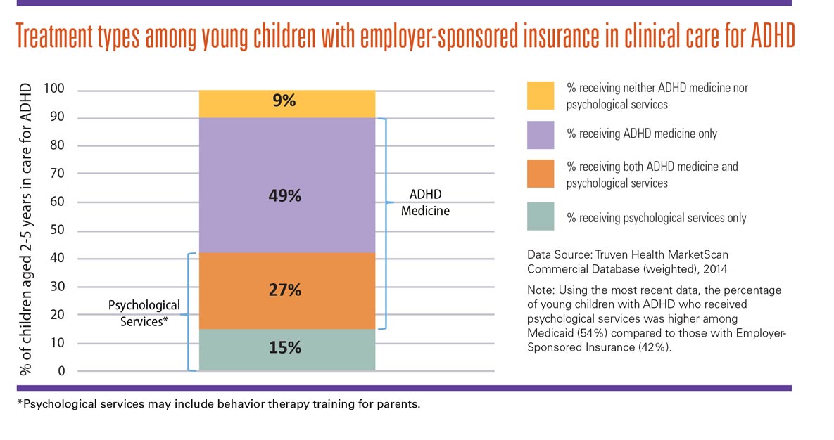 Graphic: Treatment types among young children with employer-sponsored insurance in clinical care for ADHD