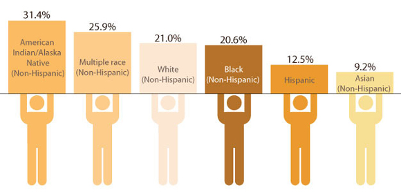 Graph: Statistics taken from the 2010 National Health Interview Survey showing the percentage of adults who smoke by racial/ethnic group