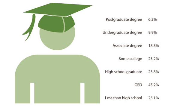 Graph: Statistics taken from the 2010 National Health Interview Survey showing the percentage of adults who smoke by education level